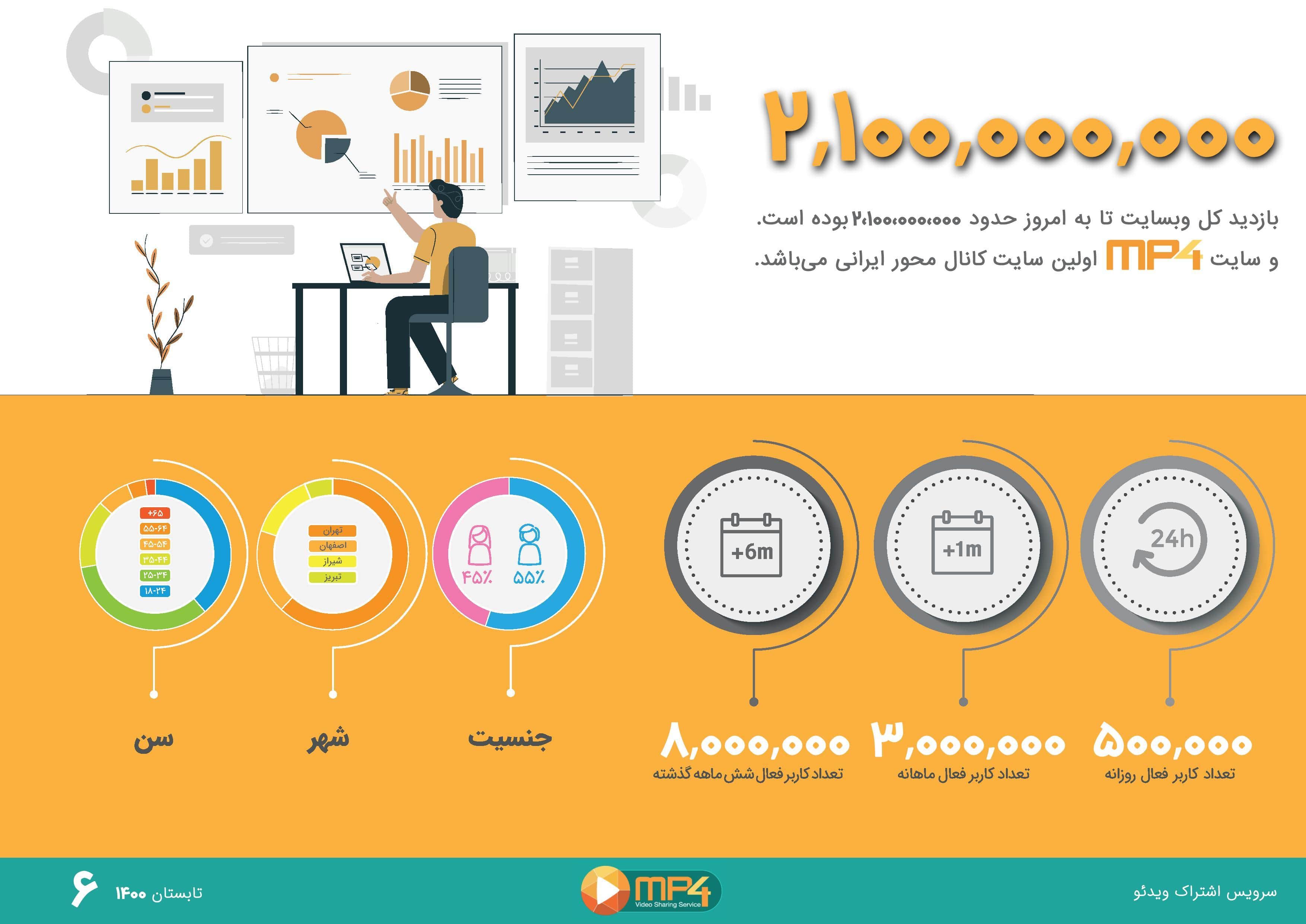 تبلیغات  ویدیویی و بنری در ام پی فور